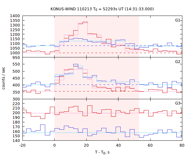 light curves