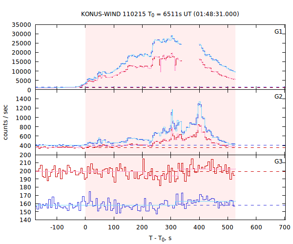 light curves