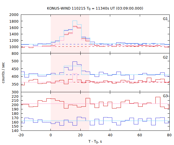 light curves