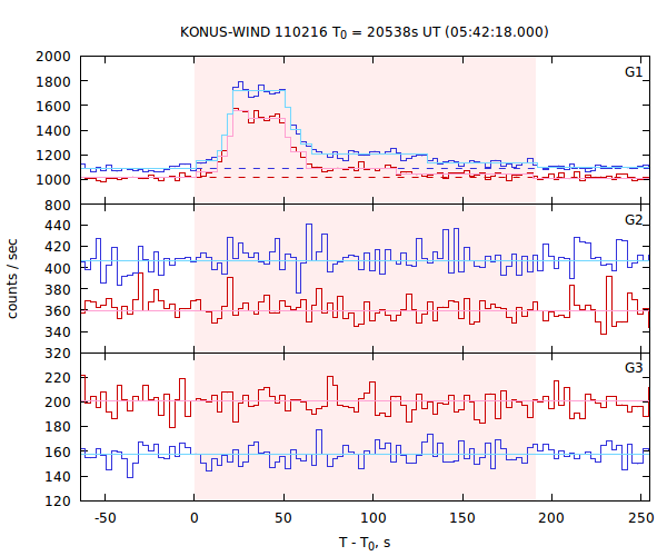 light curves
