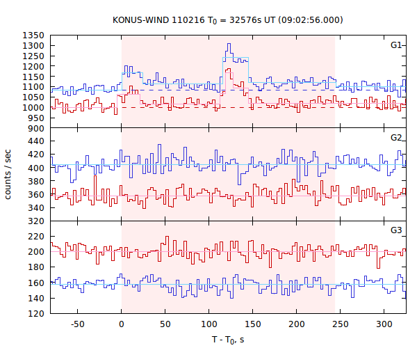light curves