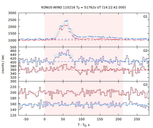 light curves