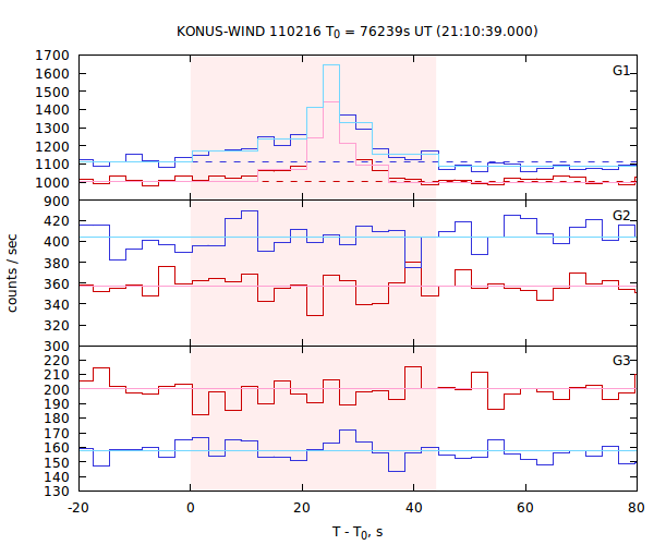 light curves