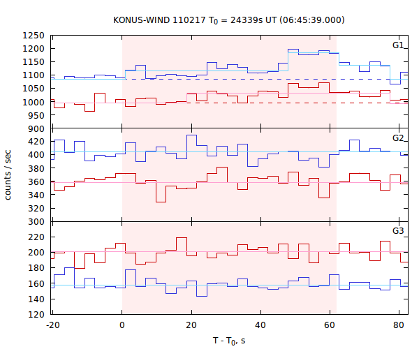 light curves