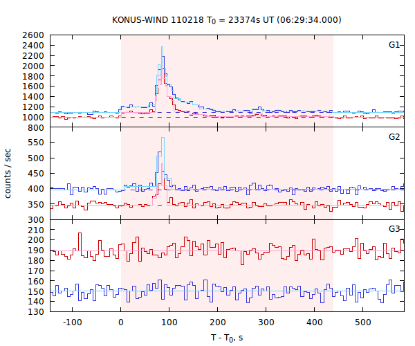 light curves