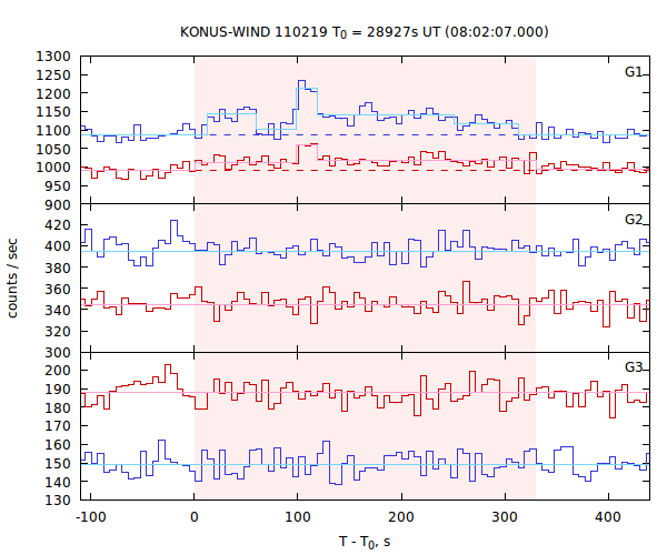 light curves