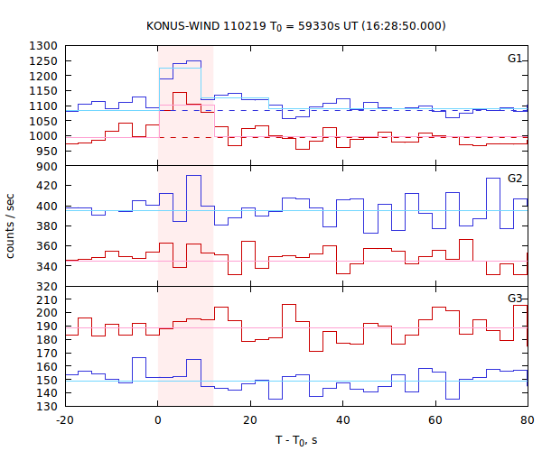 light curves