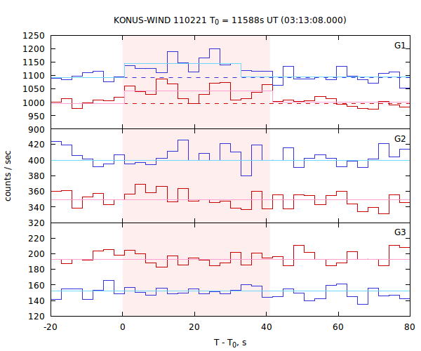 light curves