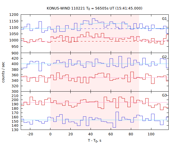 light curves