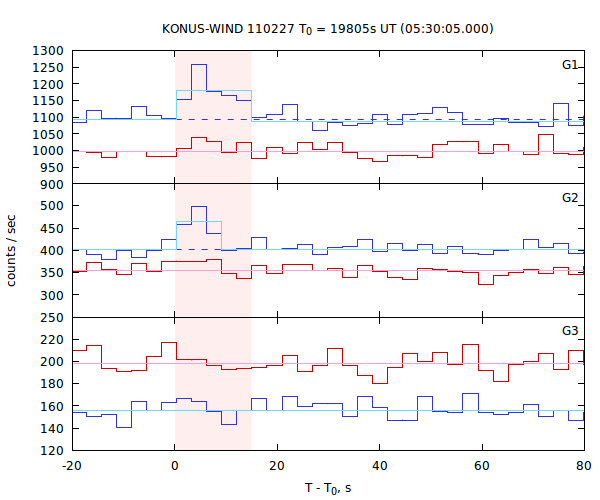 light curves