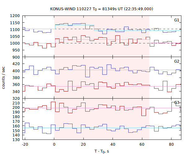 light curves