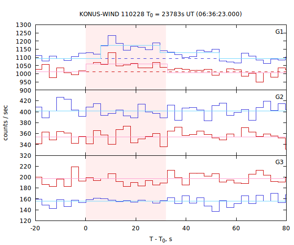 light curves