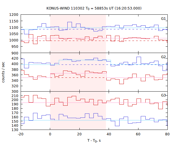 light curves