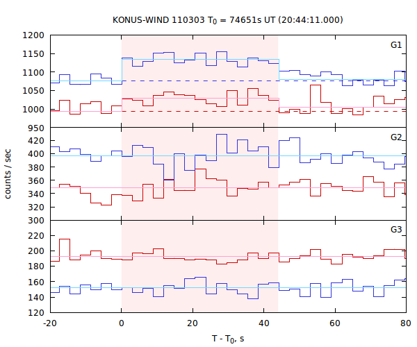 light curves