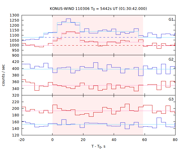 light curves