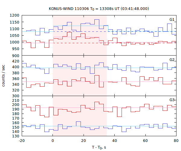 light curves