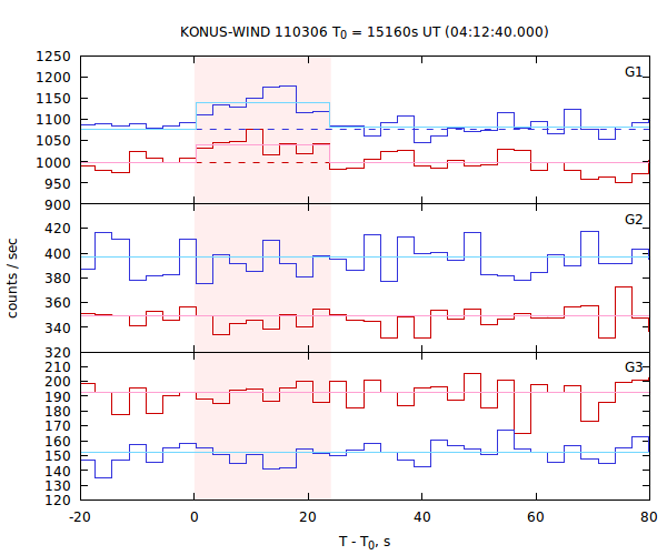 light curves
