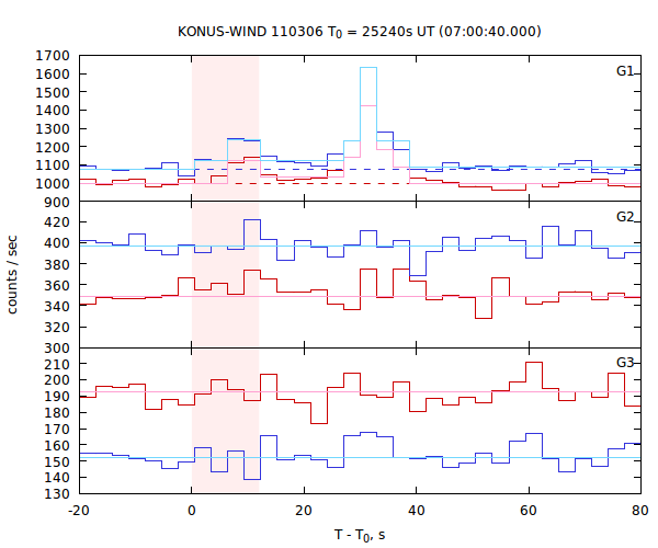 light curves