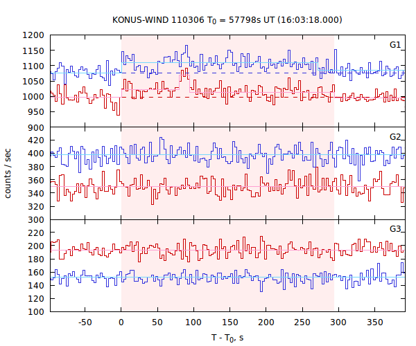 light curves