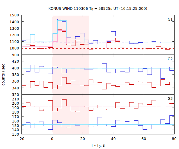 light curves