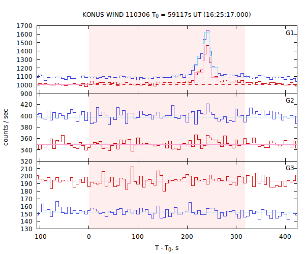 light curves