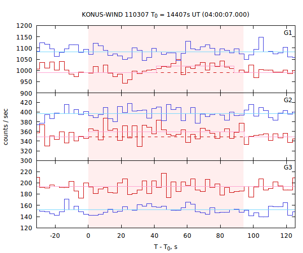 light curves