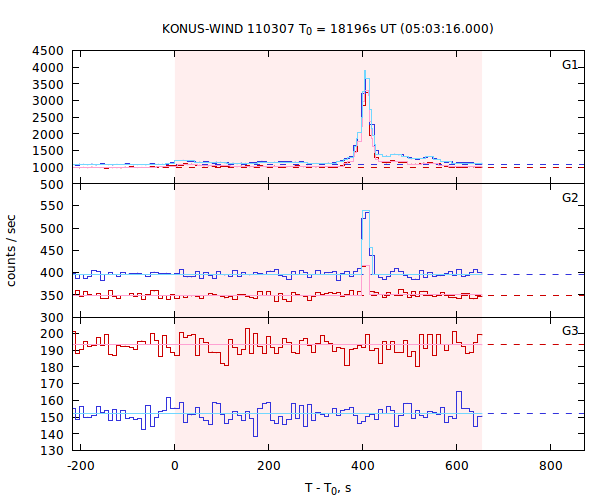 light curves