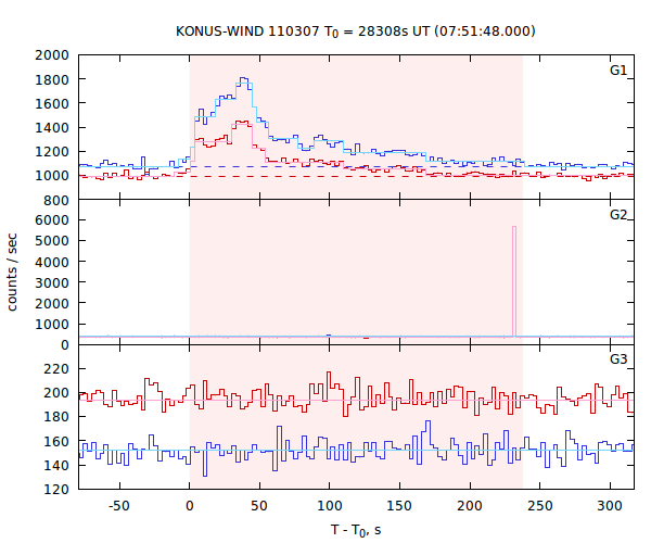 light curves