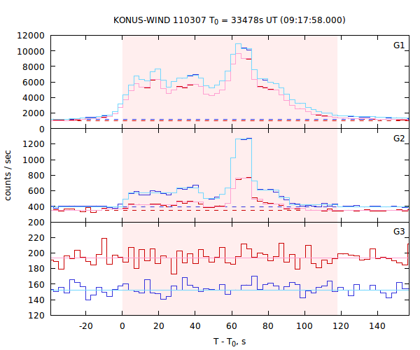 light curves