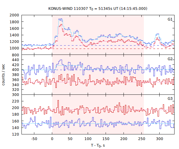 light curves