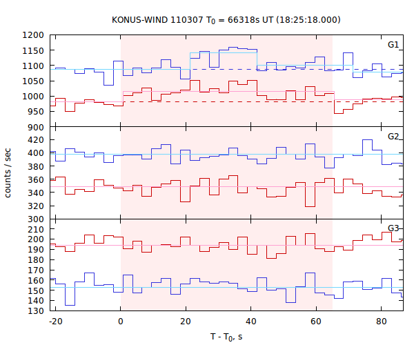 light curves