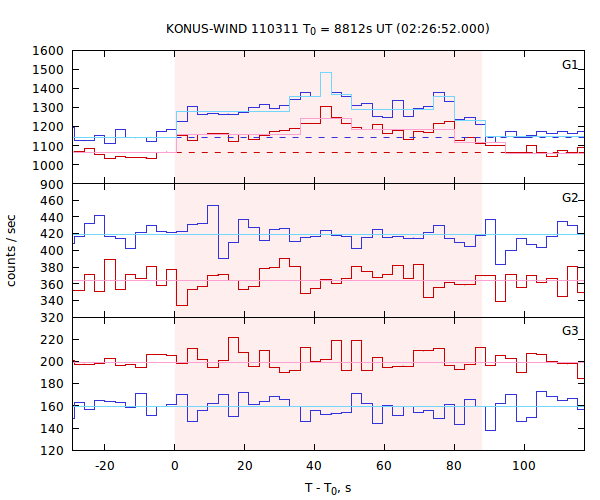light curves