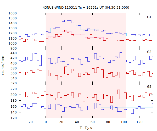 light curves