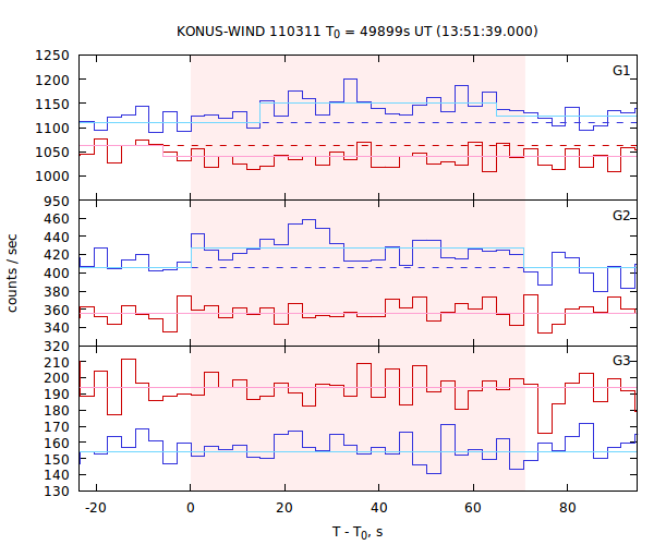 light curves