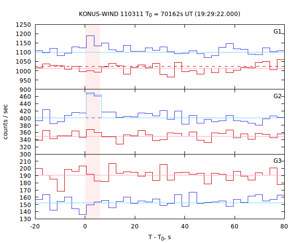 light curves