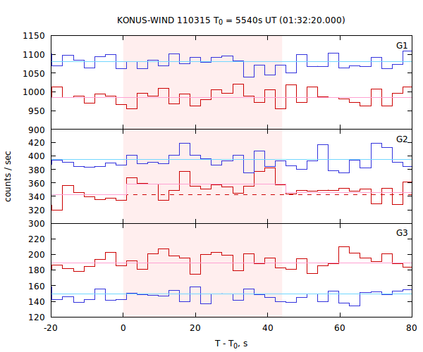 light curves