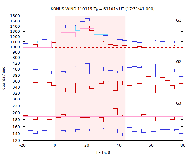 light curves