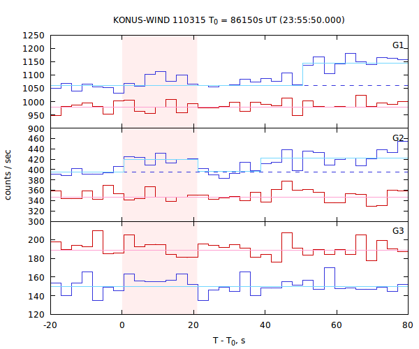 light curves