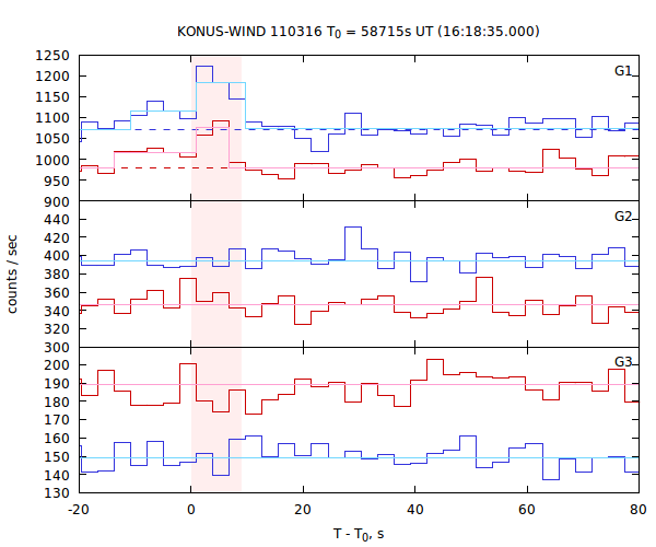 light curves