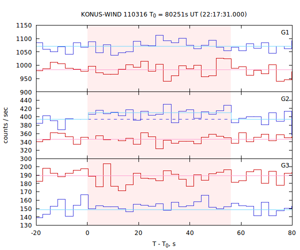 light curves