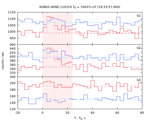light curves