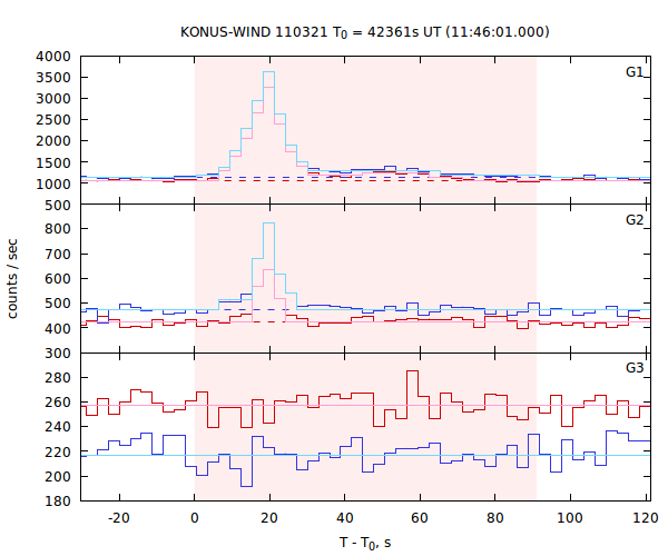 light curves