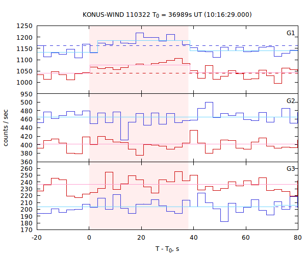 light curves