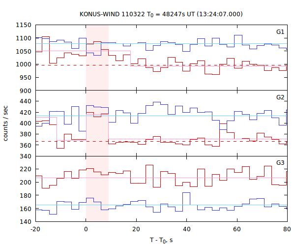 light curves