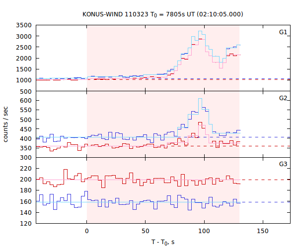 light curves