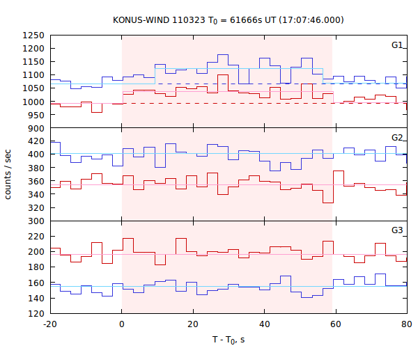 light curves