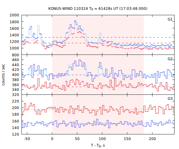 light curves
