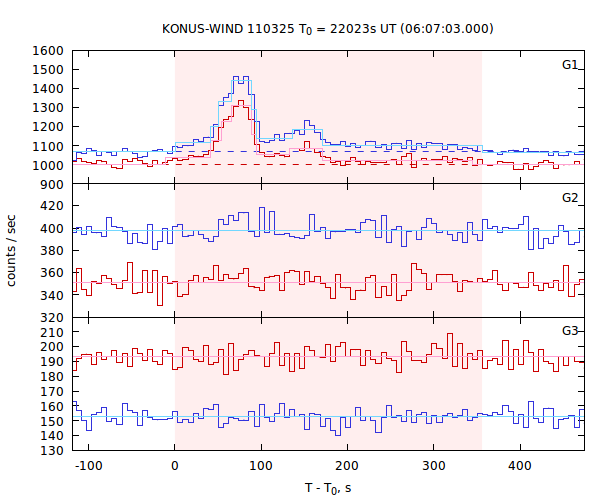 light curves
