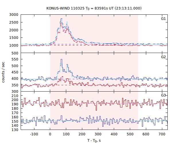 light curves
