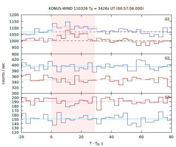 light curves